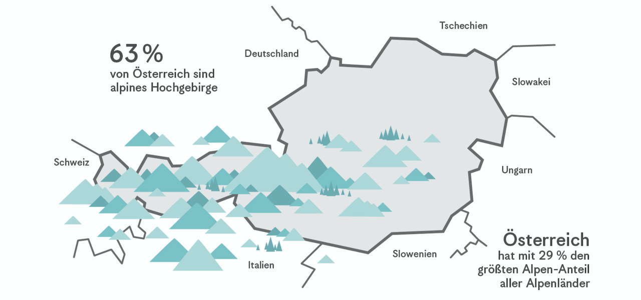 Berge und Seen in Österreich